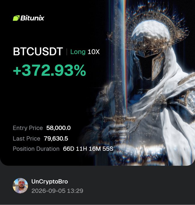 A Bitunix trading promotional graphic displays a 'BTCUSDT | Long 10X' trade achieving '+372.93%', showing an Entry Price of 58,000.0, a Last Price of 79,630.5, and a Position Duration of 66D 11H 16M 55S, posted by user UnCryptoBro on 2026-09-05 13:29, set against a knight holding a sword.