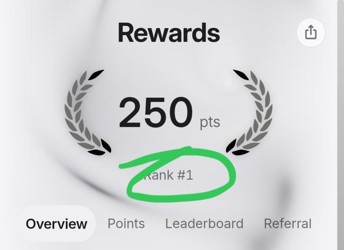 The image shows a "Rewards" dashboard displaying 250 points and a "Rank #1" label circled in green, corresponding to the user's achievement of holding the top position on the TitanExchange_ testnet leaderboard. The dashboard includes navigation tabs for Overview, Points, Leaderboard, and Referral, illustrating the platform's volume-based rewards system mentioned in the post.