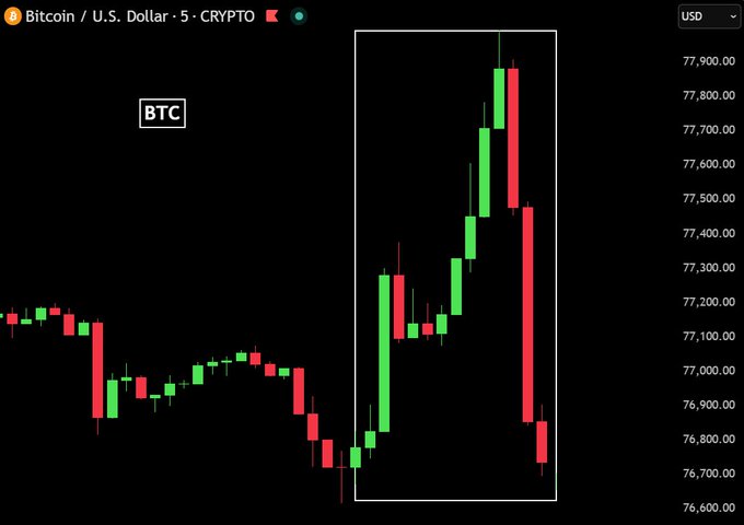 The image shows a stock chart with Bitcoin's price fluctuations, including a downward trend for Bitcoin and an upward trend for another cryptocurrency. The Bitcoin price has dropped by $140,000 while the value of the other cryptocurrency has increased by $25,000 in the past 15 minutes. This suggests that there is significant market manipulation or speculation involved in this particular chart.