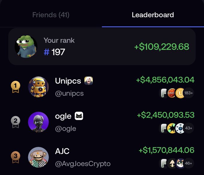 A leaderboard screenshot shows the user ranked #197 with +$109,229.68, behind top traders Unipcs (+$4,856,043.04), ogle (+$2,450,093.53), and AJC (+$1,570,844.06), illustrating the post's point that even six-figure gains in 24 hours aren't enough to crack the top 100 on the FOMO platform.