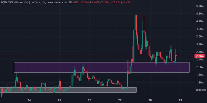 A 1-hour candlestick chart of AQUA/SOL on Orca shows price consolidating around $2.58M after a sharp rally from below $1M, with the $2.62M horizontal zone acting as recent support—a setup that supports the poster's bullish case for a breakout toward $10M market cap.