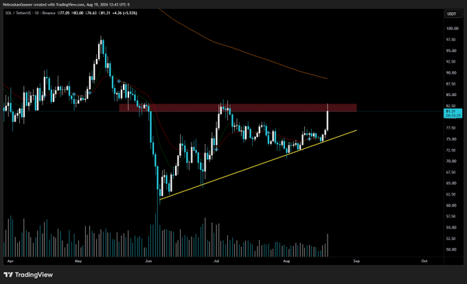 A TradingView daily candlestick chart for $SOL (HeliusGoGo) shows price testing a key resistance zone near $82.50, with a breakout potentially triggering further upside toward the descending trendline. The chart displays SOL/USD at 81.31 (+4.28%/+4.28), with volume bars, a yellow ascending support line, and recent price action pushing into the highlighted resistance band.