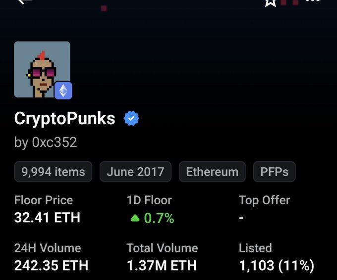 A mobile app screenshot showing the CryptoPunks NFT collection by 0xc352 with a verified checkmark, displaying 9,994 items, June 2017, Ethereum, PFPs, floor price 32.41 ETH (up 0.7%), 24H volume 242.35 ETH, total volume 1.37M ETH, and 1,103 (11%) listed.