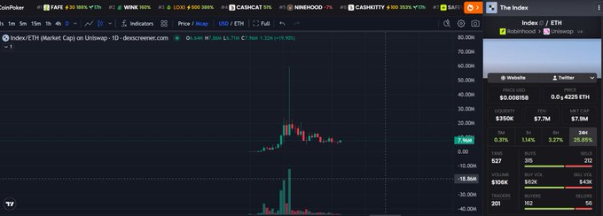 A cryptocurrency trading chart for INDO/ETH (Indo) on DexScreener showing a candlestick price chart with a current price of $0.008158 and a market cap of $7.7M, displaying a significant price spike on the daily timeframe.