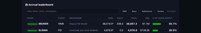 An accrual leaderboard displaying token statistics for $BONER (HIMS, long.xyz fee recycle) with 38,519.4 pool, $8,857.3 total, and 65.1% of chain supply, and $LIGMA (FIG, lunch paid, auto stock dividend) with 4,879.9 pool, $128.0k total, and 36.0% of chain supply.