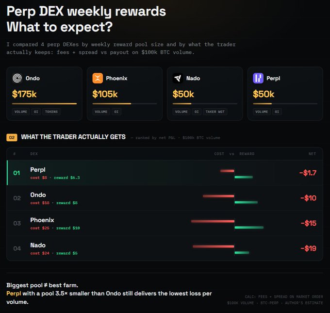 An infographic titled 'Perp DEX weekly rewards / What to expect?' comparing Ondo ($175k), Phoenix ($105k), Nado ($50k), and Perpl ($50k) by reward pool size, with a ranking showing Perpl delivers the lowest net loss ($-1.7) on $100k BTC volume.