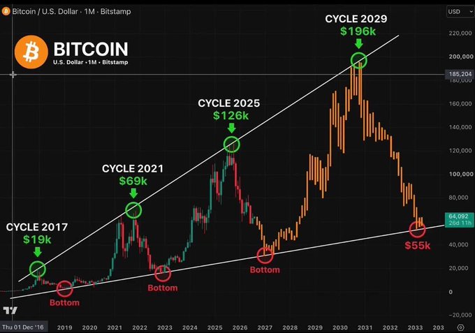 A Bitcoin/USD chart showing historical price cycles with labels for 'CYCLE 2017 $19k', 'CYCLE 2021 $69k', 'CYCLE 2025 $126k', and 'CYCLE 2029 $196k', along with marked 'Bottom' points and a current price of 64,092.