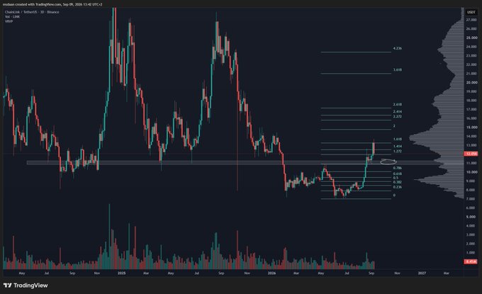 A TradingView chart of Chainlink (LINK/USDT) on Binance's 3D timeframe shows the asset consolidating around the $12–14 zone after a strong rally, with Fibonacci retracement levels drawn from the prior all-time highs (~$27) down to the lows near $4–5, suggesting the post's author views the current rebound as the early stages of an upcoming altseason bull market.
