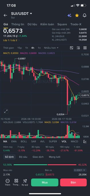 A cryptocurrency trading app screenshot showing the SUI/USDT pair with a current price of 0.6573, displaying a candlestick chart and various technical indicators.