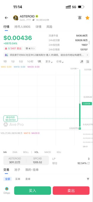A screenshot of a crypto trading app showing the ASTEROID token (持有人9905) at $0.00436, up 8970.04%, with a massive green candlestick surge on the 1-day chart. The dramatic price spike visualized in the chart aligns with the poster's excitement about buying the dip, illustrating the kind of explosive gains they were tempted to share with others.