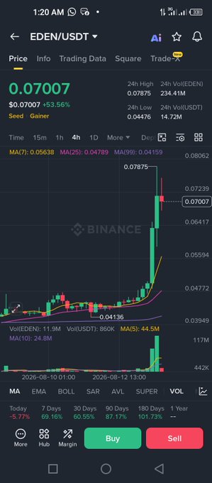 A Binance trading chart for EDEN/USDT showing the price at $0.07007, up 53.56%, with a MA(7) of 0.05638.
