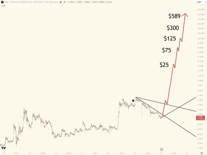 A long-term XRP/USDT Perpetual Contract chart on Binance featuring a speculative red price projection line pointing to targets of $25, $75, $125, $300, and $589, rising sharply from a current consolidation pattern.