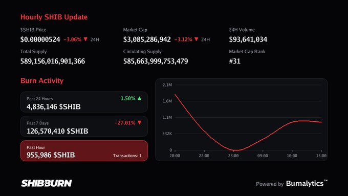 A Shibburn dashboard displays an hourly SHIB update showing the token at $0.00000524 (-3.06%) with a market cap of $3,085,286,942 and 955,986 $SHIB burned in the past hour, matching the post's claim of 1 transaction in the last hour.