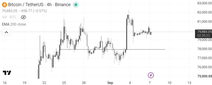 A financial chart from TradingView displays Bitcoin/TetherUS (BTC) on a 4-hour timeframe from Binance, showing a current price of $79,883.05 with -0.57% change.