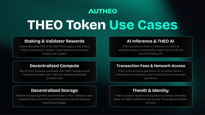 An infographic titled 'AUTHEO THEO Token Use Cases' listing six categories: Staking & Validator Rewards, AI Inference & THEO AI, Decentralized Compute, Transaction Fees & Network Access, Decentralized Storage, and TheoID & Identity.