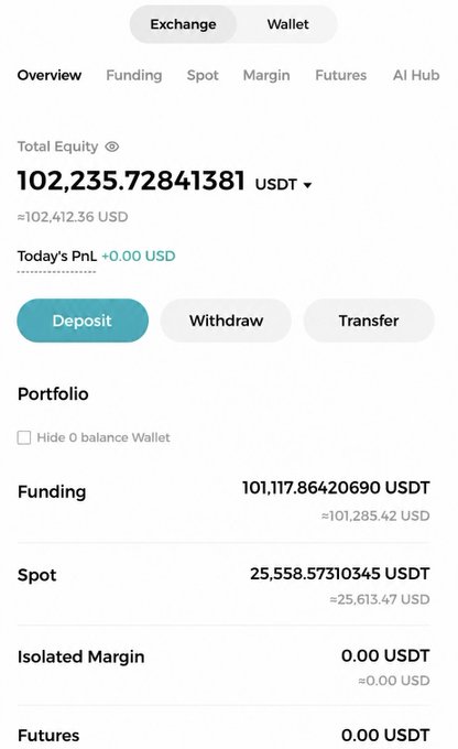 A cryptocurrency exchange account overview showing Total Equity of 102,235.72841381 USDT (≈102,412.36 USD), with a Portfolio breakdown including Funding (101,117.86420690 USDT), Spot (25,558.57310345 USDT), and options to Deposit, Withdraw, or Transfer.