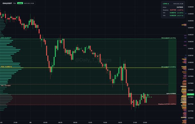 TradingView candlestick chart for ENAUSDT showing a downtrend with red candles and trading levels marked including VAH, POC, and VAL.