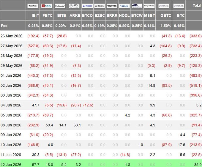 The image shows a table with various cryptocurrency prices displayed for Bitcoin and Ethereum. The Bitcoin price has increased by over 85% since last week, while the Ethereum price has decreased by 2%. The largest inflow of Bitcoin happened in the past four weeks, as indicated by the numbers on the table.