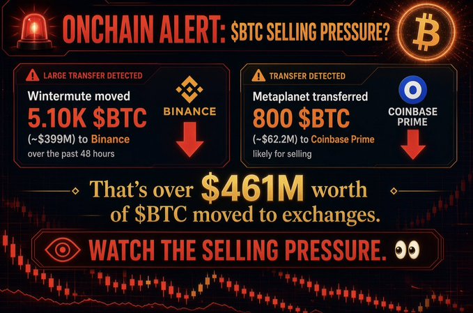 An infographic titled 'ONCHAIN ALERT: $BTC SELLING PRESSURE?' detailing large Bitcoin transfers by Wintermute and Metaplanet totaling over $461M.