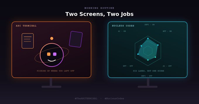 A stylized graphic titled "Two Screens, Two Jobs" labeled "Morning Routine" depicts two monitors side by side: the left monitor shows the "ARC Terminal" with a friendly robot face and the message "Picking up where you left off," while the right monitor displays "Nucleus Codes" with a hexagonal diagram and status indicators reading "DEFI - ON," "NFT - OFF," and "AI - OFF," captioned "Six labels, not one score." The image visually represents the post's theme of switching between two Web3 platforms—one focused on AI-assisted continuity and the other on structured category-based analytics.