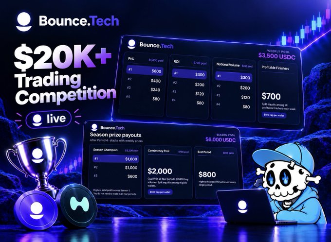 A promotional graphic for Bounce.Tech advertising a $20K+ trading competition, showing prize pool breakdowns (PnL, ROI, Notional Volume) and weekly $3,500 USDC pools, with a skull mascot and trophy imagery.