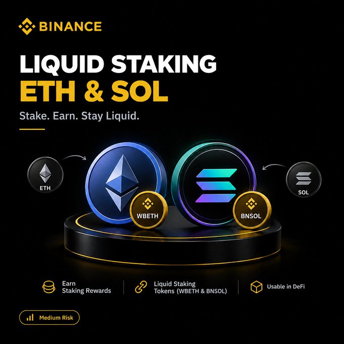 A Binance promotional graphic for Liquid Staking of ETH and SOL, featuring the Binance logo, the tagline "Stake. Earn. Stay Liquid.", and coin imagery showing ETH converting to WBETH and SOL converting to BNSOL on a podium, with feature highlights ("Earn Staking Rewards," "Liquid Staking Tokens (WBETH & BNSOL)," "Usable in DeFi") and a "Medium Risk" label. The visual directly illustrates the post's explanation of how staking ETH or SOL yields liquid tokens (WBETH and BNSOL) while still allowing users to earn rewards.