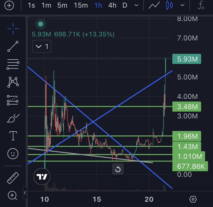 A TradingView 1-hour chart showing a cryptocurrency price that recently spiked to 5.93M, up 13.35%, with multiple green horizontal support/resistance lines drawn at levels including 3.48M, 1.96M, 1.43M, 1.010M, and 677.86K.