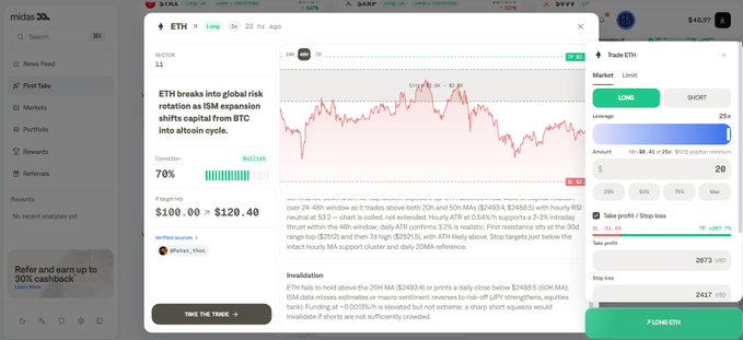 A trading interface shows an ETH analysis stating 'ETH breaks into global risk rotation as ISM expansion shifts capital from BTC into altcoin cycle' with a 70% confidence, alongside a long position trade setup for $100 at $120.40 target.