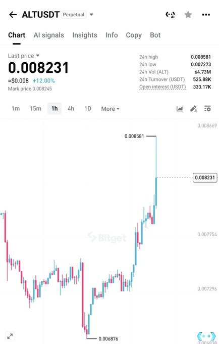 The image shows a Bitget candlestick chart for the ALTUSDT perpetual pair, displaying a 12.00% price surge to $0.008231 with a recent high of $0.008581, visually confirming the pump described in the post.