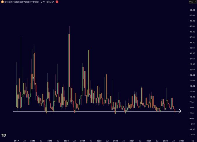 A candlestick chart titled 'Bitcoin Historical Volatility Index · 2W · BitMEX' spanning from 2017 to 2027, showing volatility trending downward to its lowest levels on a horizontal support line.