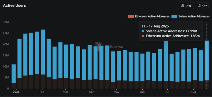 A dark-themed “Activity Users” bar chart tracks 2026 active addresses for Solana (blue) and Ethereum (orange). Solana consistently outpaces Ethereum YTD, and on 11–17 Aug 2026 it records 17.99M active addresses versus Ethereum’s 3.85M—nearly five times as many.