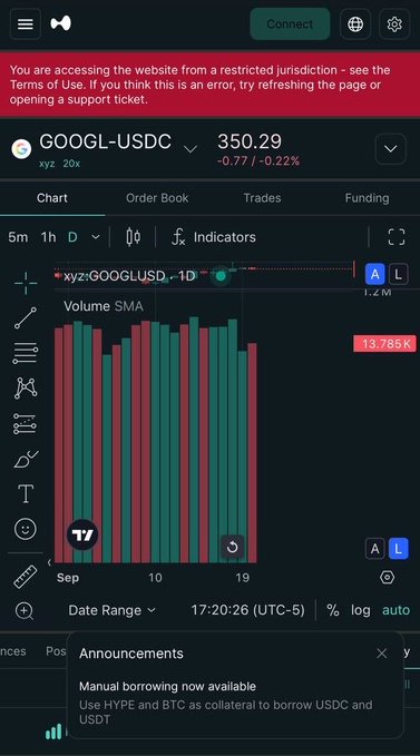 A cryptocurrency trading interface displays 'GOOGL-USDC' at 350.29 with a red -0.22% change, showing a bar chart for volume and an announcement banner stating 'Manual borrowing now available' using HYPE and BTC as collateral.
