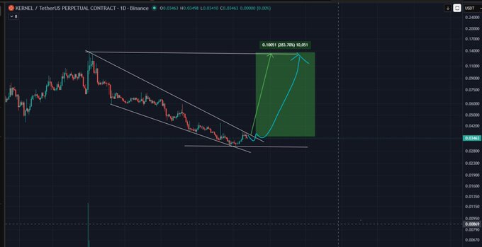 A daily candlestick chart of the $KERNEL/USDT perpetual contract on Binance shows a descending wedge breakout with a projected ~283.76% gain to the upside, visually supporting the post's bullish setup, tight stop-loss at $0.03, and strategy of moving the stop to breakeven after loading heavy at $0.0365.
