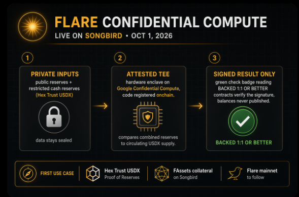 The image is an infographic titled "FLARE CONFIDENTIAL COMPUTE — LIVE ON SONGBIRD • OCT 1, 2026," illustrating a three-step process: (1) Private Inputs with sealed public and restricted Hex Trust USDX reserves, (2) Attested TEE running on Google Confidential Compute to compare reserves against circulating USDX supply, and (3) a Signed Result confirming the asset is "BACKED 1:1 OR BETTER." It highlights the first use case as Hex Trust USDX Proof of Reserves, with Fassets collateral on Songbird and Flare mainnet to follow, visually reinforcing the post's message that contracts can verify private collateral data without exposing it.