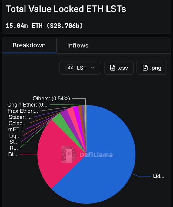 A pie chart from DeFiLlama shows the breakdown of 15.04M ETH ($28.706b) locked across 33 Liquid Staking Tokens (LSTs), with Lido dominating at approximately 62.7% of the market, followed by smaller shares held by Rocket Pool, Stader, Liquity, and other providers. The visualization underscores the post's point about market concentration in Ethereum LSTs, illustrating how dominant Lido's share is compared to competing staking protocols.