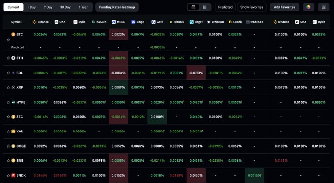 A cryptocurrency funding rate heatmap displaying low and stable rates across major assets (BTC, ETH, SOL, XRP, HYPE, ZEC, XAU, DOGE, BNB, SHDK) on exchanges including Binance, OKX, Bybit, KuCoin, MEXC, BingX, and Gate, with BTC rates ranging from -0.0066% (Bybit) to 0.0049% (BingX), supporting the claim that leverage remains modest following the recent market drop.