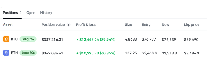A Polymarket Perps trading dashboard showing two open long positions: BTC 25x long ($387,216.31, +$13,446.24 / 89.94%) and ETH 20x long ($349,084.41, +$10,225.73 / 60.35%), illustrating the leveraged perp trades the user is executing to farm potential $POLY airdrop volume.