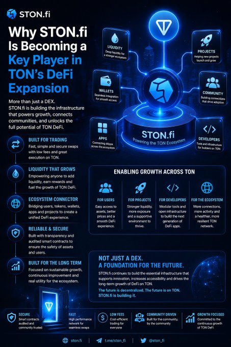 The image shows a blue infographic with text about STON.fi's role as a key player in TON's DeFi expansion. This infographic explains how the cryptocurrency ecosystem works, emphasizing that it requires strong infrastructure for value to move freely among projects and users while also promoting community interaction. The main focus of the infographic is on the blue icons representing different elements of the STON.fi process, such as a ship, money jar, coin drop, launch rocket, and more.