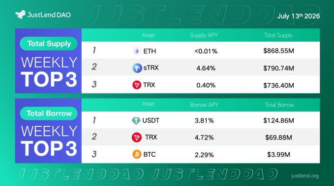 The image is a JustLend DAO weekly summary dated July 13th, 2026, highlighting the top 3 assets by Total Supply (ETH at $868.55M with <0.01% APY, sTRX at $790.74M with 4.64% APY, and TRX at $736.40M with 0.40% APY) and Total Borrow (USDT at $124.86M with 3.81% APY, TRX at $69.88M with 4.72% APY, and BTC at $3.99M with 2.29% APY). The graphic supports the post by showcasing JustLend DAO's significant lending activity across diverse assets, underscoring the importance of robust risk management frameworks like SBM V2 in handling this scale and variety.
