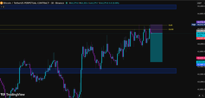 A TradingView chart of the Bitcoin/TetherUS perpetual contract on Binance shows BTC priced at $64,279.8, with a highlighted short position entry zone around the 64.5k–65k resistance area, aligning with the trader's plan to short Bitcoin after canceling a long limit at 64.1k.