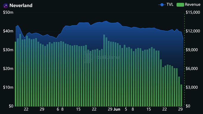 A dark-themed chart for 'Neverland' showing TVL (blue line/area) and Revenue (green bars) trending downward from mid-June.