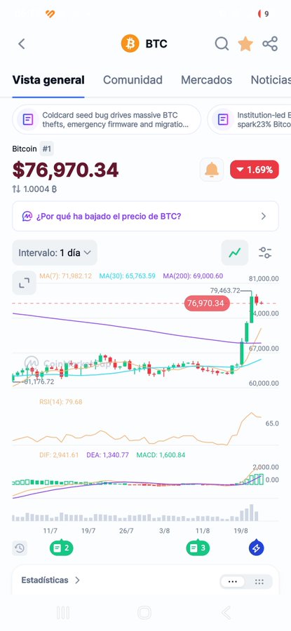 A Bitcoin (BTC) trading chart on the Binance app shows BTC at $76,970.34, down 1.69% in a 1-day view, with technical indicators including MA(7): 71,982.12, MA(30): 65,763.59, MA(200): 69,000.60, and RSI(14): 79.68, illustrating the strong upward momentum to near $77K from the $64,000 zone mentioned in the post.