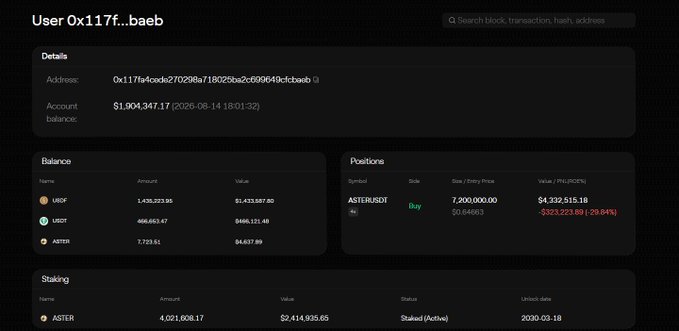 A blockchain dashboard displays user 0x117f...baeb's account details, showing holdings of 1,433,023.95 USDT ($1,433,587.80), 466,861.47 USDC ($466,121.49), and 7,723.61 ASTER ($4,637.89), along with positions and staking information. The image directly supports the post's claims, revealing 4,021,606.17 ASTER staked (active since 2020-03-19) and a long position of 7,200,000.00 ASTER worth $4,232,515.18, illustrating the user's significant bullish conviction on the ASTER token.