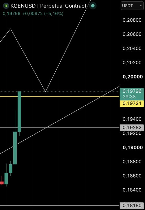 A candlestick chart of the KGENUSDT Perpetual Contract shows a sharp bullish rally, with the price surging from around 0.18180 to 0.19796 (+5.16%), supporting the post's playful claim that $KGEN is "the greenest Lokum in the bag."