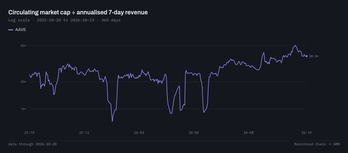 The dark-themed chart, titled “Circulating market cap ÷ annualised 7-day revenue,” plots AAVE from Oct. 2025 to Oct. 2026 on a log scale, with the current multiple labeled about 38.3× after a recent peak near 50×. It supports the accompanying post’s point that AAVE is at its highest revenue multiple in two years, even though price alone may not reveal that valuation context.