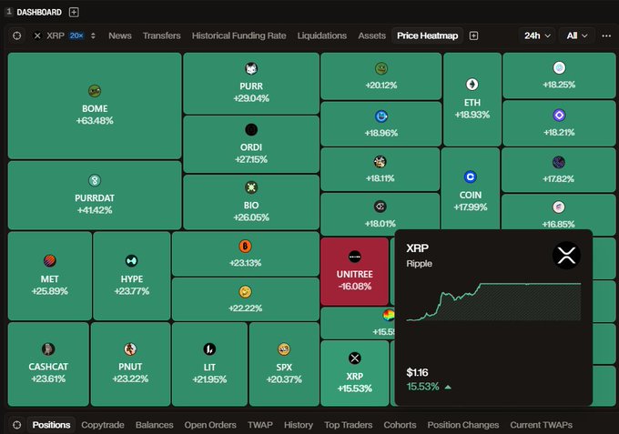 A cryptocurrency price heatmap dashboard displays 24-hour gains across various tokens, with top performers including BOME (+63.48%), PURR (+29.04%), and PURRDAT (+41.42%). An XRP price card highlights Ripple at $1.16 with a 15.53% gain, visually supporting the post's claim of XRP rising 15.5% amid a broader market rally.