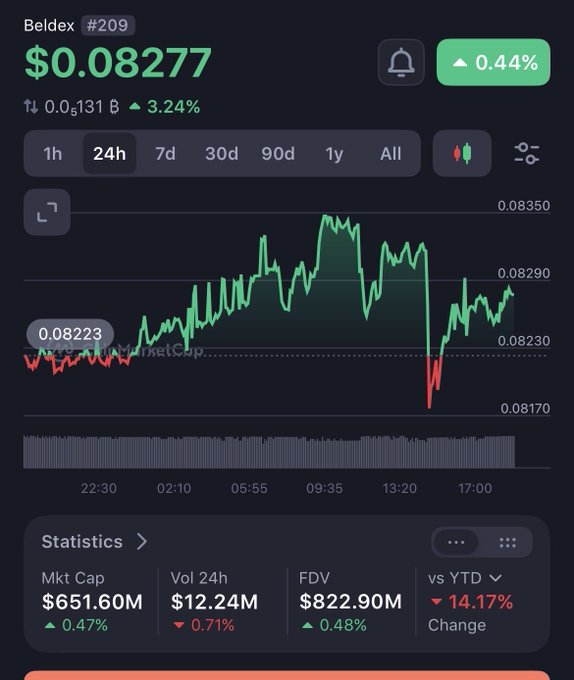 A cryptocurrency price chart for Beldex (#209) showing a current price of $0.08277 with a 0.44% increase, including statistics like a $651.60M market cap and $12.24M 24h volume.