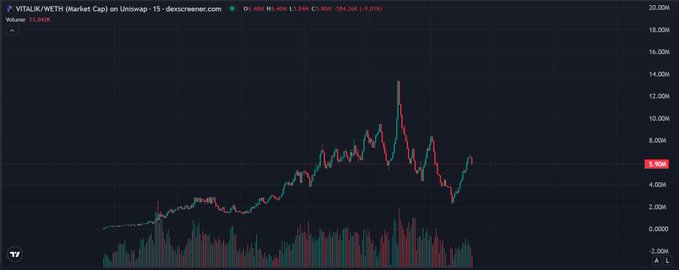 A 15-minute candlestick chart on UniSwap shows VITALIK/WETH (Market Cap) trading at 5.9506, down 5.01%, with volume at 13.042K—visualizing the token's recent volatility and price action relevant to its growing market presence.