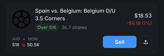 A Polymarket trading interface for "Spain vs. Belgium: Belgium O/U 3.5 Corners" shows an "Over" price of 51¢ with 36.7 shares and a sell price of $18.53.