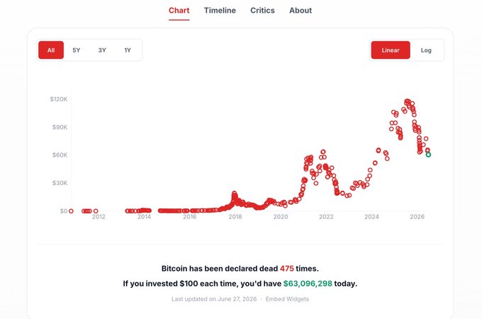 A Bitcoin price chart from 2012 to 2026 showing a dramatic rise from near $0 to a peak above $120K, with the caption "Bitcoin has been declared dead 475 times" and noting that $100 invested each time would be worth $63,096,298 today, visually reinforcing the post's claim about Bitcoin's resilience despite repeated "death" declarations.